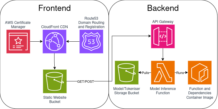 AWS design